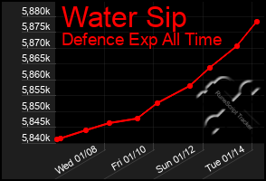 Total Graph of Water Sip