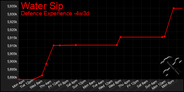 Last 31 Days Graph of Water Sip