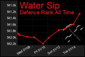 Total Graph of Water Sip