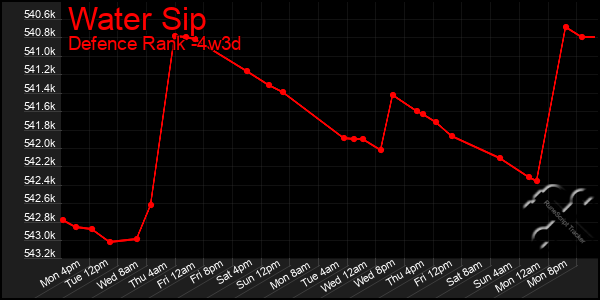 Last 31 Days Graph of Water Sip