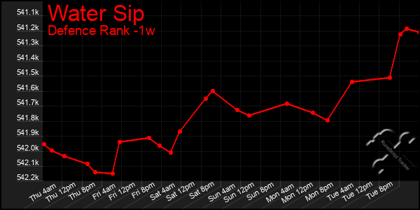 Last 7 Days Graph of Water Sip