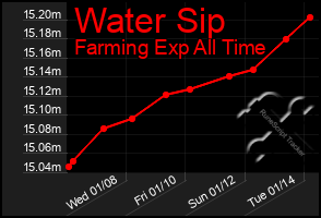 Total Graph of Water Sip