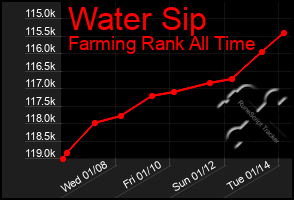 Total Graph of Water Sip