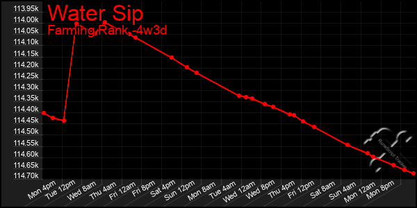 Last 31 Days Graph of Water Sip