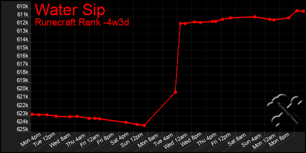 Last 31 Days Graph of Water Sip