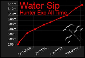 Total Graph of Water Sip