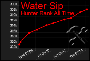 Total Graph of Water Sip