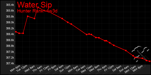 Last 31 Days Graph of Water Sip