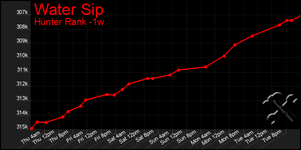 Last 7 Days Graph of Water Sip