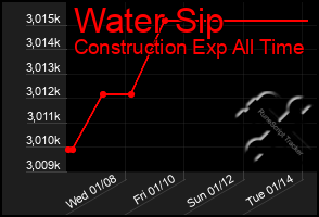 Total Graph of Water Sip