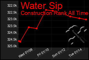 Total Graph of Water Sip