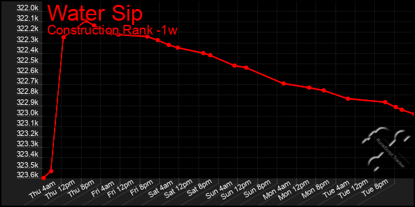 Last 7 Days Graph of Water Sip