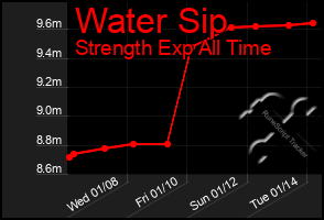 Total Graph of Water Sip