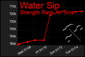 Total Graph of Water Sip