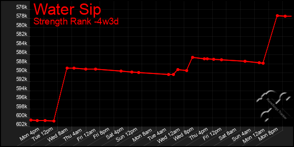 Last 31 Days Graph of Water Sip