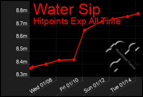 Total Graph of Water Sip