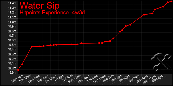 Last 31 Days Graph of Water Sip