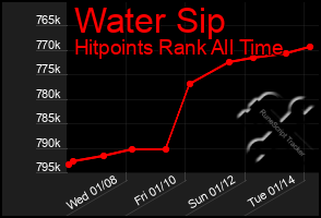 Total Graph of Water Sip