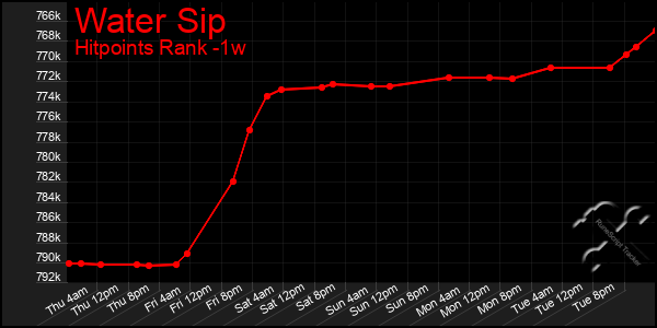 Last 7 Days Graph of Water Sip