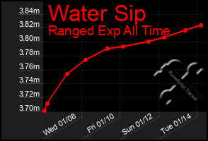 Total Graph of Water Sip