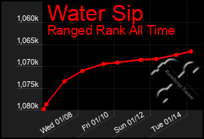 Total Graph of Water Sip