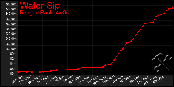 Last 31 Days Graph of Water Sip