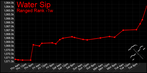 Last 7 Days Graph of Water Sip