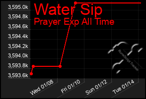 Total Graph of Water Sip