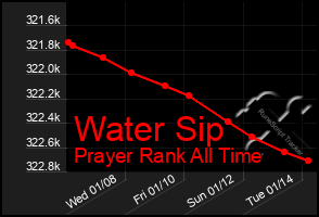 Total Graph of Water Sip