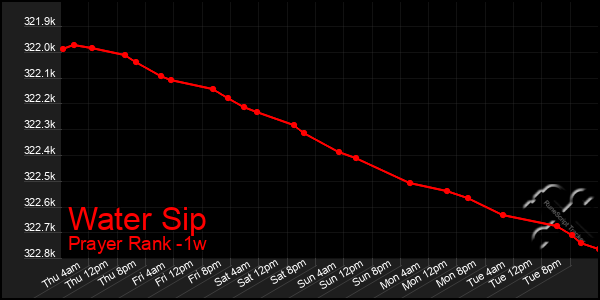 Last 7 Days Graph of Water Sip