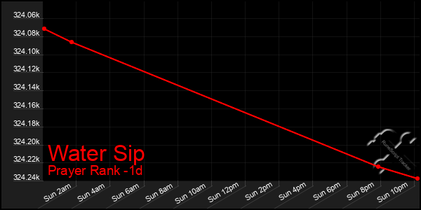 Last 24 Hours Graph of Water Sip