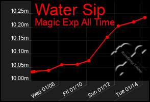 Total Graph of Water Sip