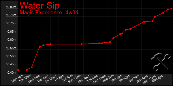 Last 31 Days Graph of Water Sip