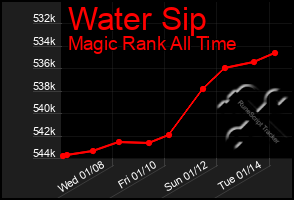 Total Graph of Water Sip