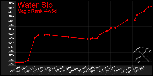 Last 31 Days Graph of Water Sip