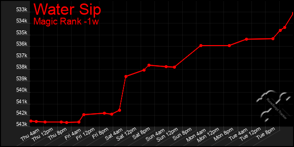 Last 7 Days Graph of Water Sip