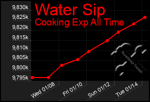 Total Graph of Water Sip