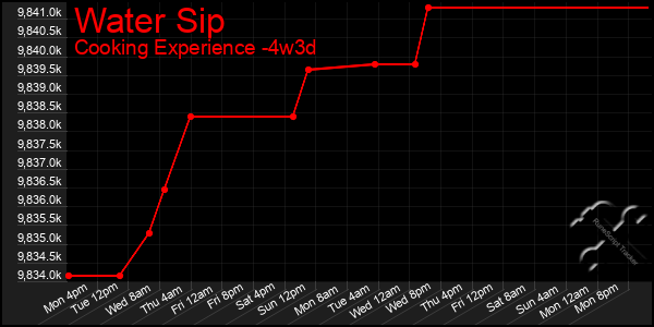 Last 31 Days Graph of Water Sip