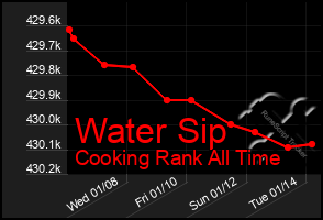 Total Graph of Water Sip