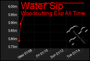 Total Graph of Water Sip