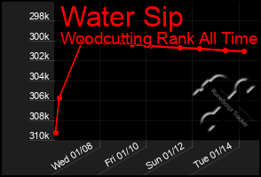 Total Graph of Water Sip