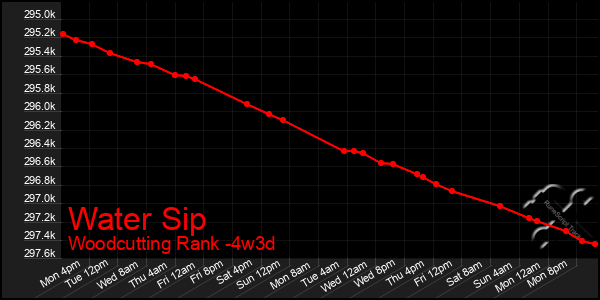 Last 31 Days Graph of Water Sip