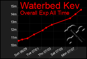 Total Graph of Waterbed Kev