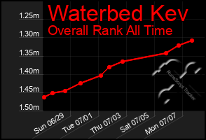 Total Graph of Waterbed Kev