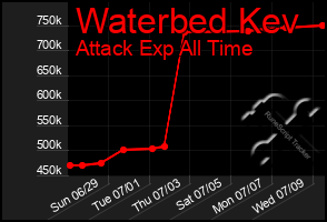 Total Graph of Waterbed Kev