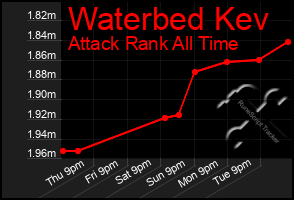 Total Graph of Waterbed Kev