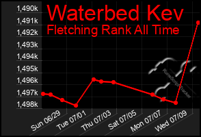 Total Graph of Waterbed Kev