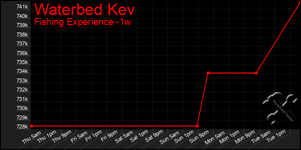 Last 7 Days Graph of Waterbed Kev
