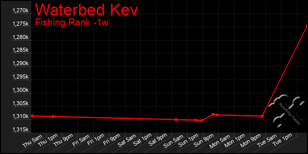 Last 7 Days Graph of Waterbed Kev