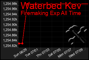 Total Graph of Waterbed Kev